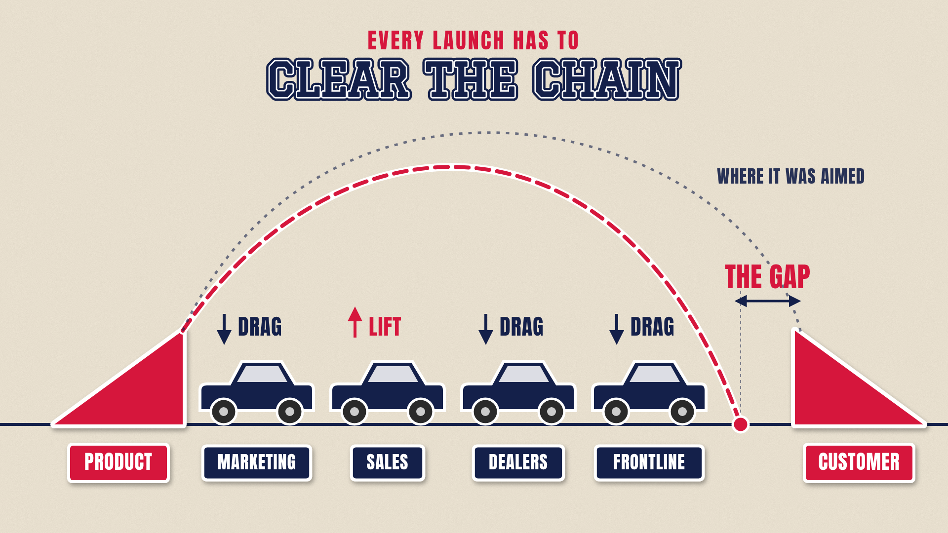 A product launch chain of custody from product through customer